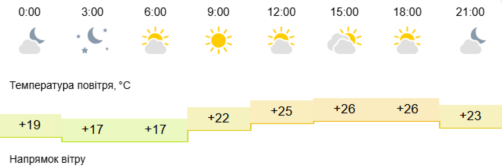 погода у Нікополі 1 червня 2