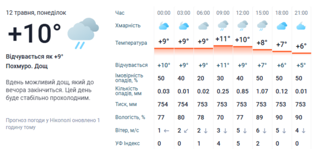 погода у Нікополі 12 травня 2
