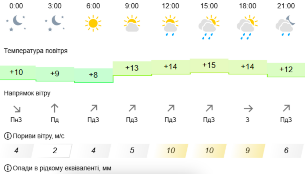 погода у Нікополі 12 травня 3