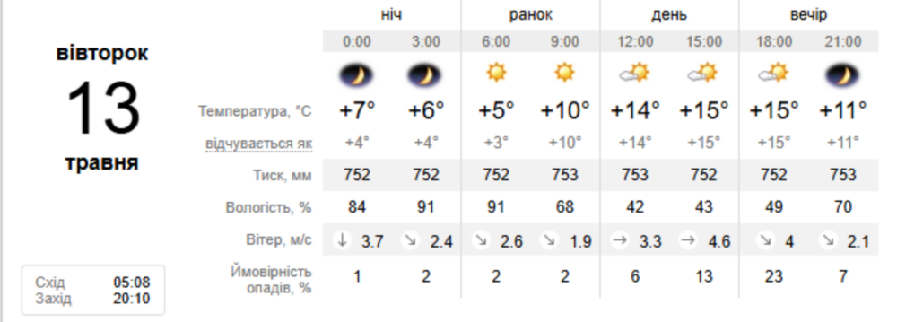погода у Нікополі 13 травня