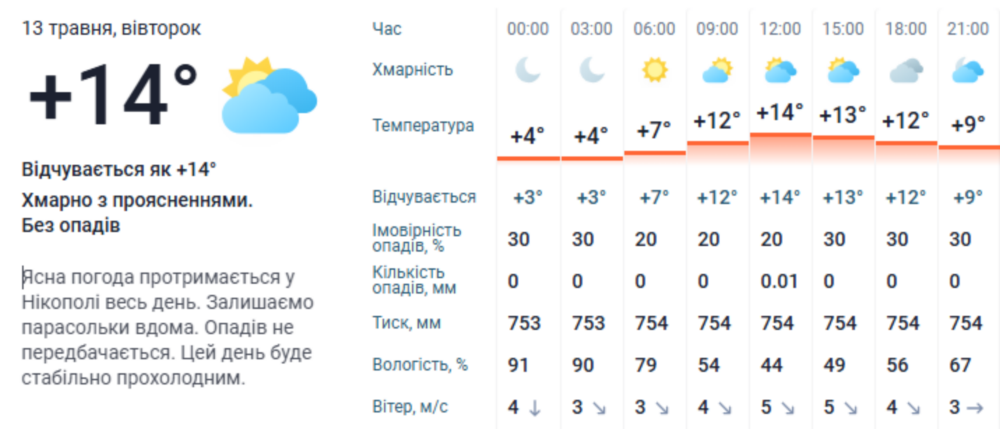 погода у Нікополі 13 травня 3