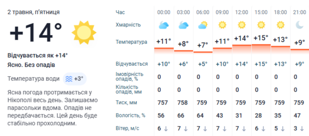 погода у Нікополі 2 травня 3