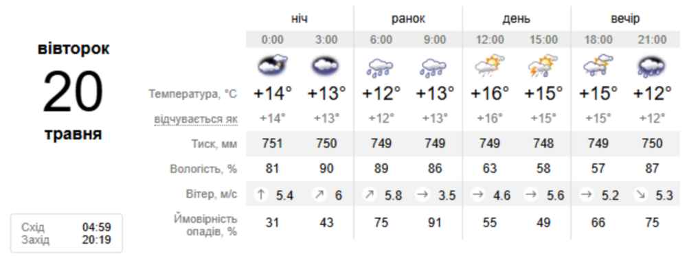 погода у Нікополі 20 травня
