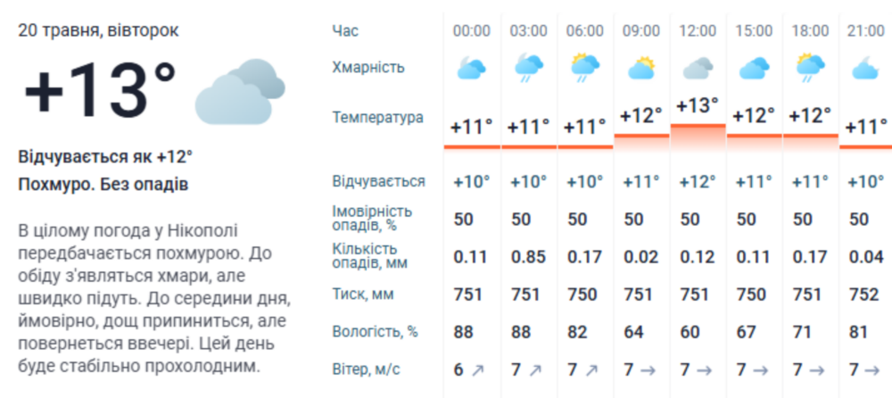 погода у Нікополі 20 травня 2