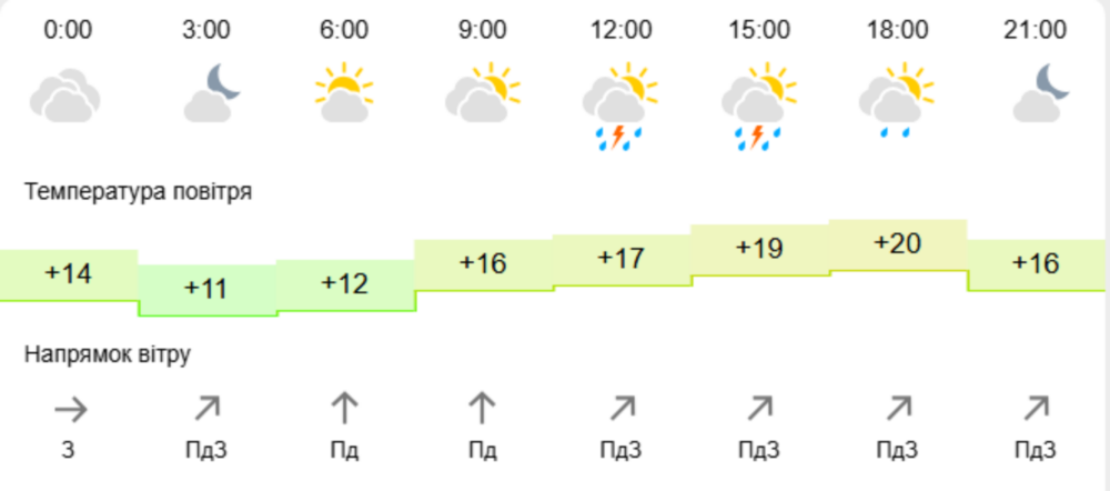 погода у Нікополі 20 травня 3