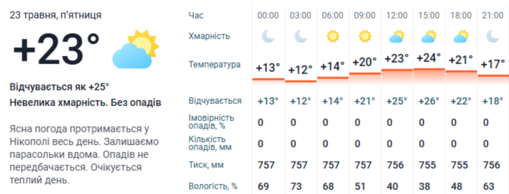 погода у Нікополі 23 травня 2