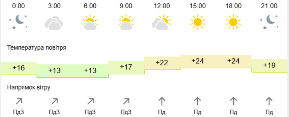 погода у Нікополі 23 травня 3