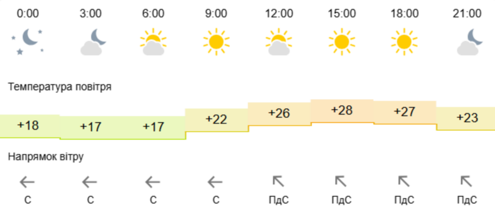 погода у Нікополі 25 травня 2