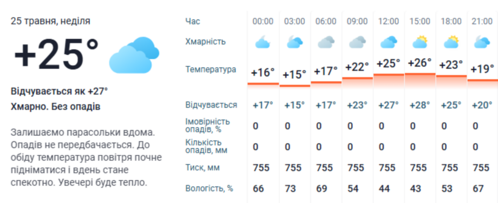 погода у Нікополі 25 травня 3