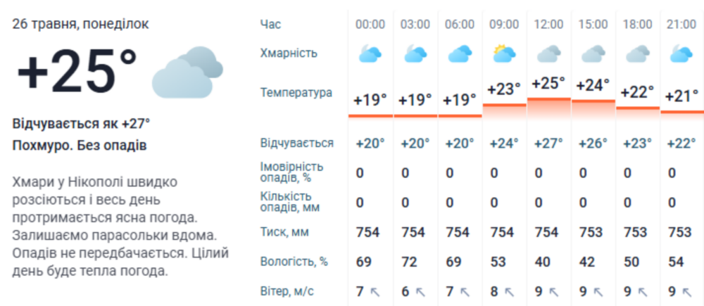 погода у Нікополі 26 травня 2