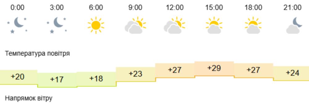 погода у Нікополі 26 травня 3