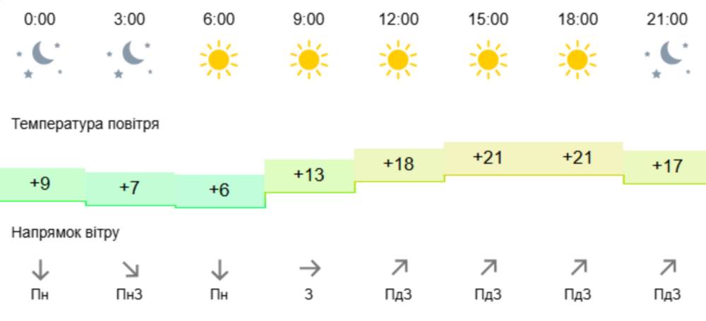 погода у Нікополі 3 травня 2