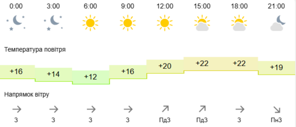 погода у Нікополі 6 травня 2