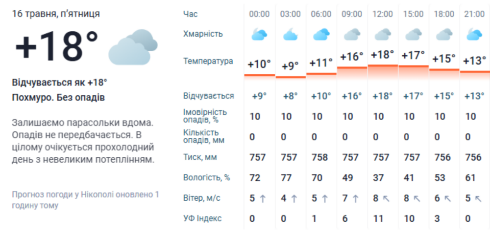погода у Нікополі 2