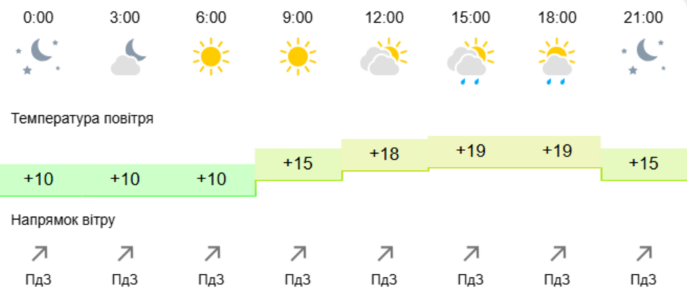 погода у Нікополі 3