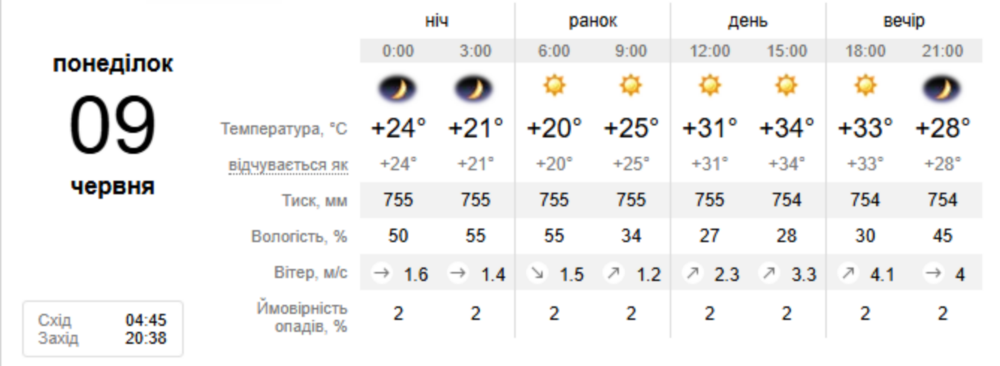 Погода у Нікополі