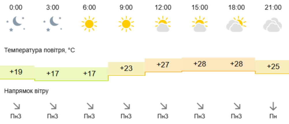 Погода у Нікополі