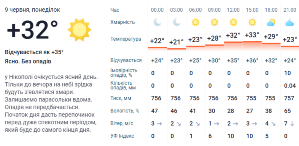 Погода у Нікополі 2