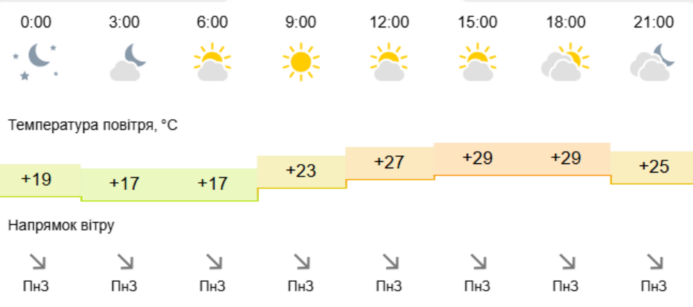 Погода у Нікополі 2