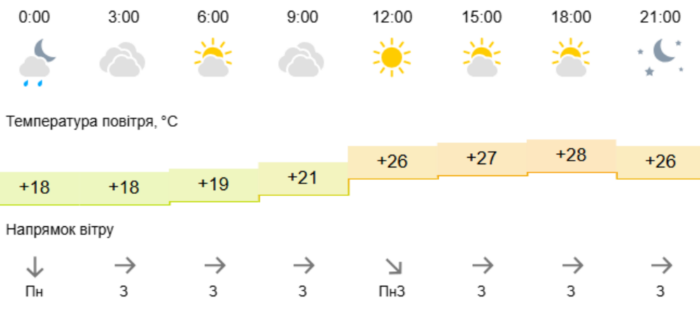 Погода у Нікополі 2