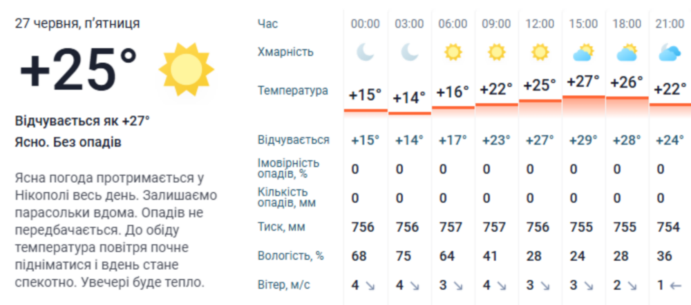 Погода у Нікополі 2