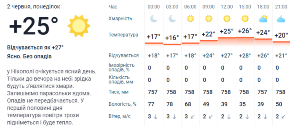 Погода у Нікополі 2