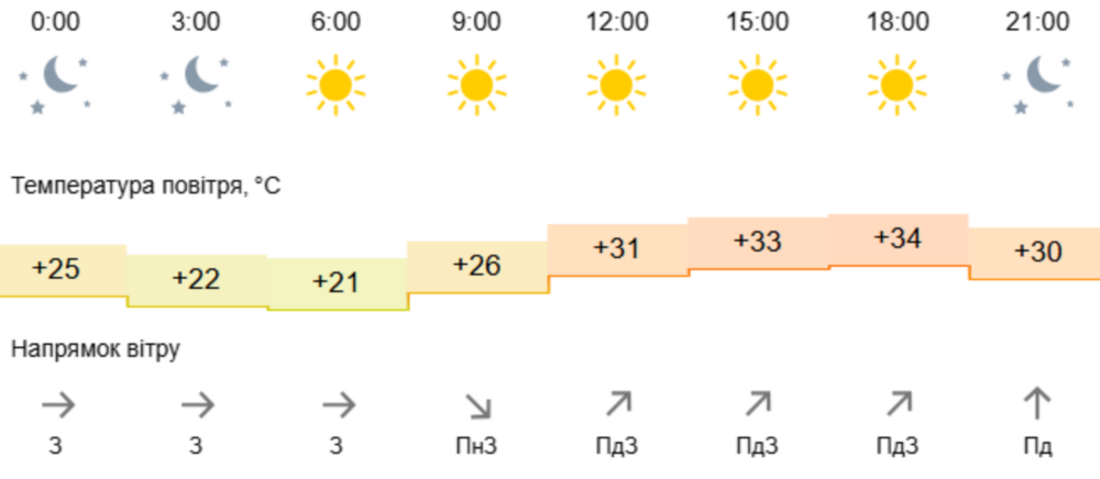 Погода у Нікополі 3