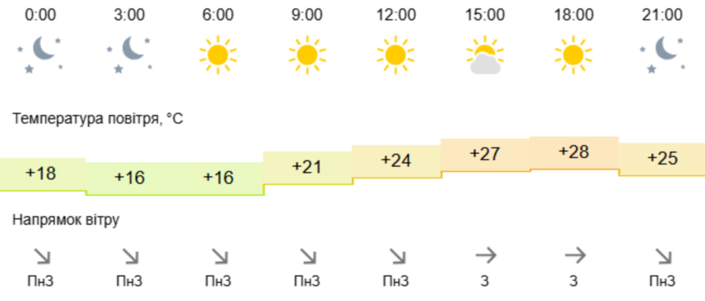 Погода у Нікополі 3
