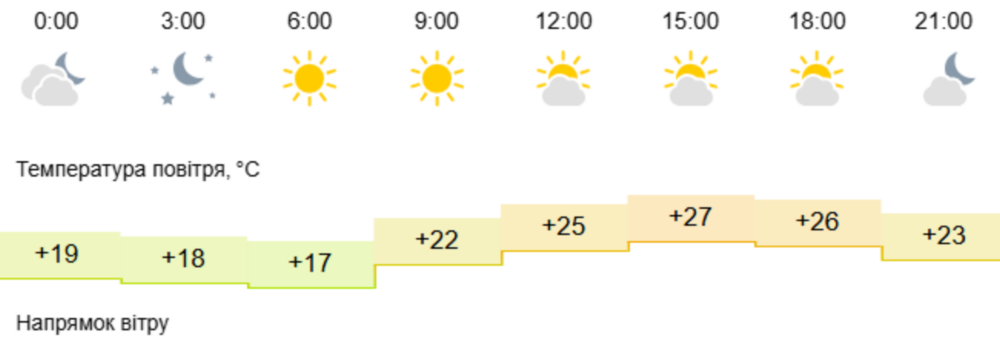 Погода у Нікополі 3