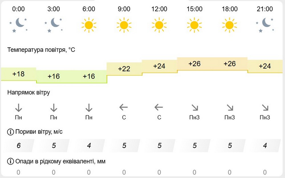 метеофор