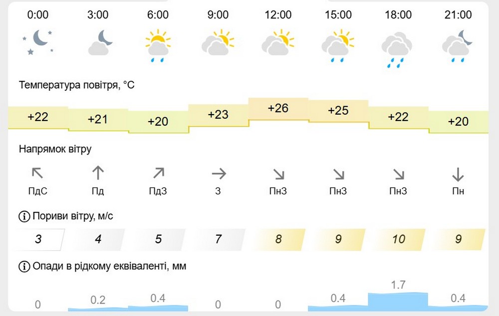 метеофор