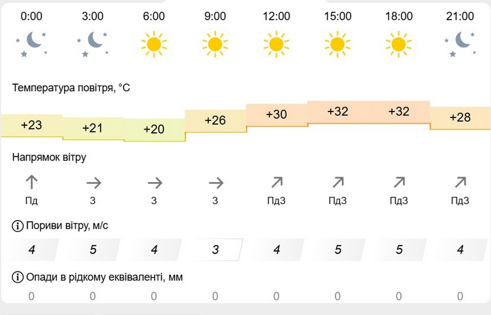 метеофор
