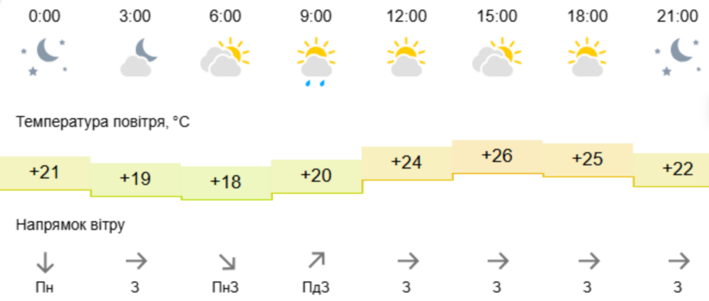 погода у Нікополі 12 червня 2