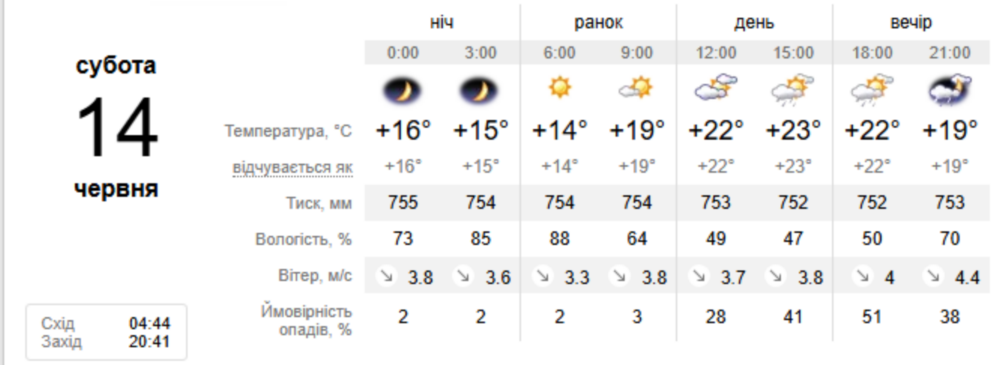 погода у Нікополі 14 червня