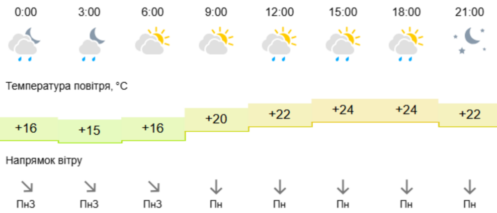 погода у Нікополі 16 червня 3
