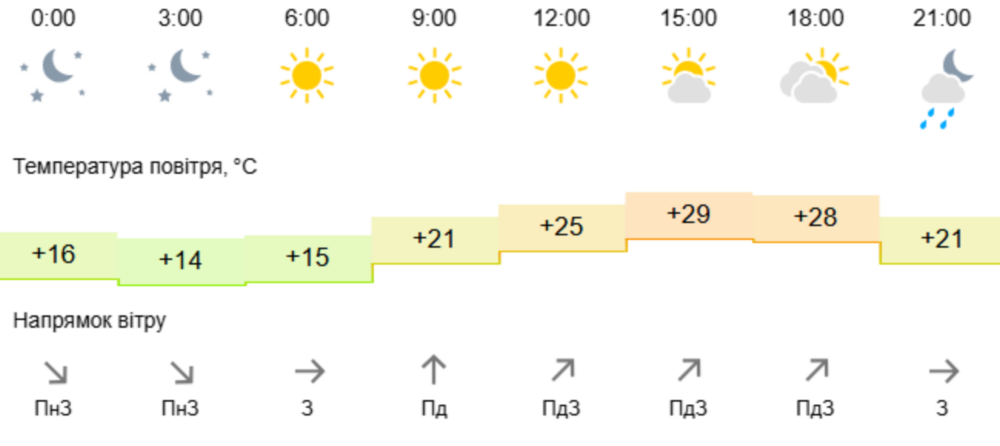 погода у Нікополі 24 червня 2