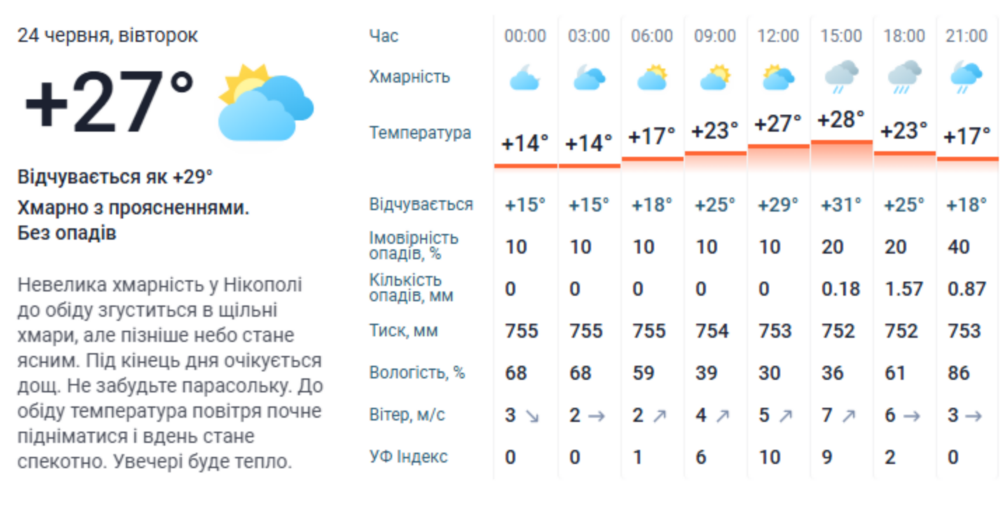 погода у Нікополі 24 червня 3