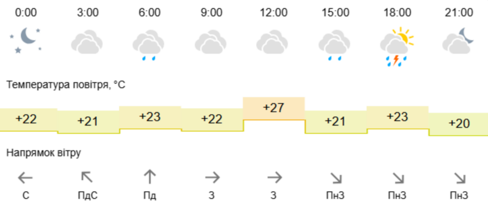 погода у Нікополі 29 червня 2