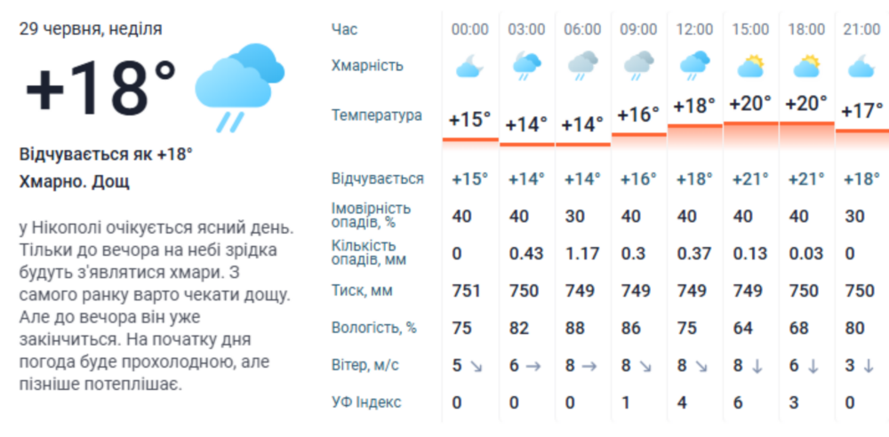 погода у Нікополі 29 червня 3