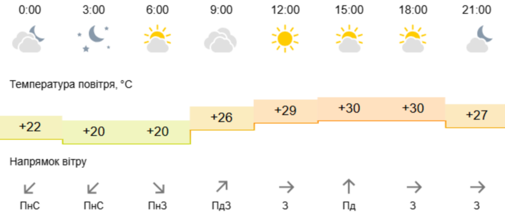 погода у Нікополі 4 червня 2