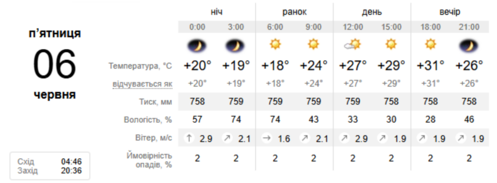 погода у Нікополі 6 червня