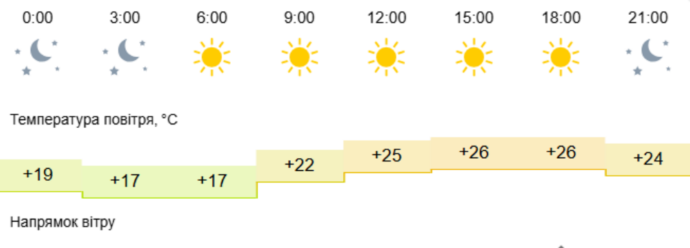 погода у Нікополі 6 червня 2