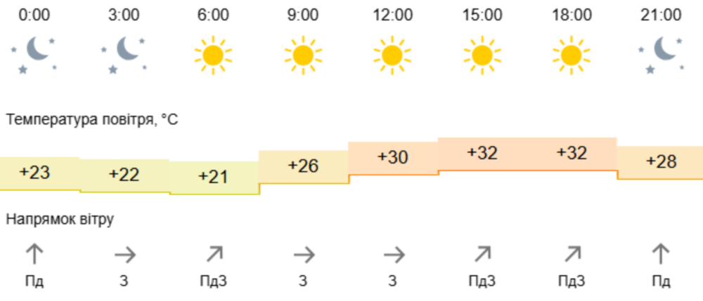 погода у Нікополі 8 червня 2