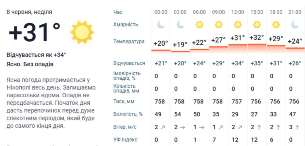 погода у Нікополі 8 червня 3
