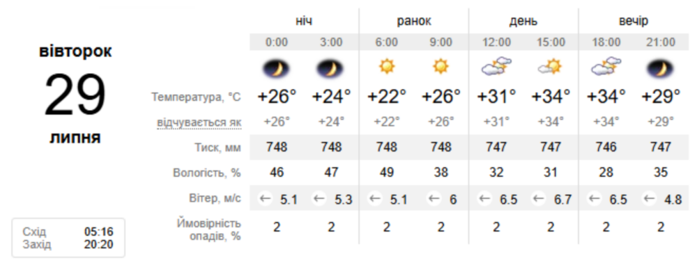 Погода у Нікополі