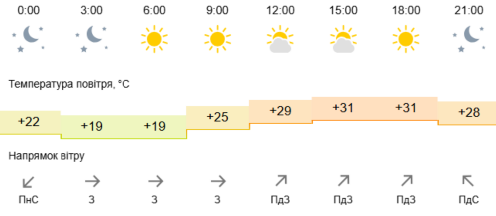 Погода у Нікополі 2