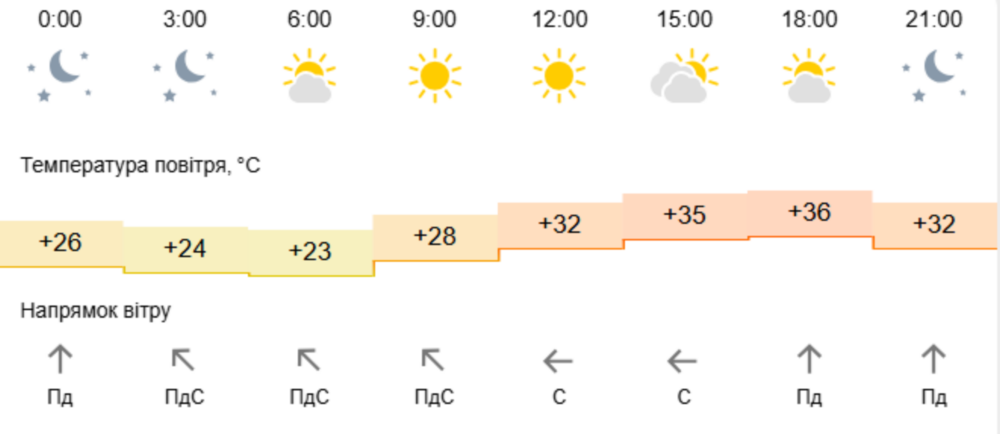 Погода у Нікополі 2