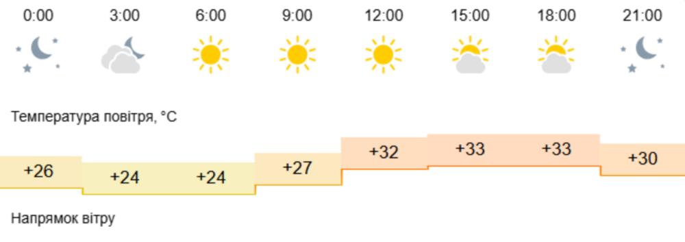 Погода у Нікополі 2