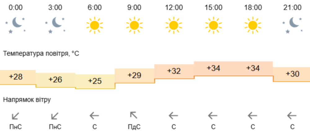 Погода у Нікополі 2