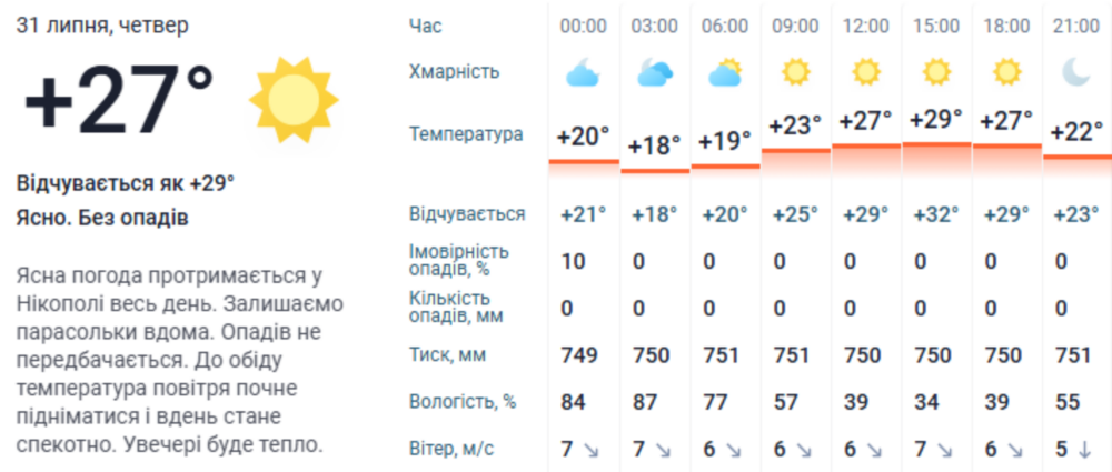 Погода у Нікополі 3